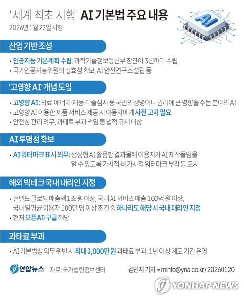 [그래픽] '세계 최초 시행' AI 기본법 주요 내용
