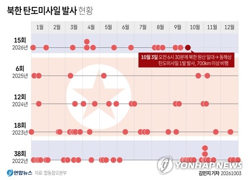 [그래픽] 북한 탄도미사일 발사 현황