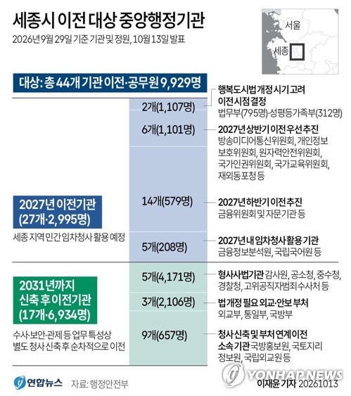 [그래픽] 세종시 이전 대상 중앙행정기관